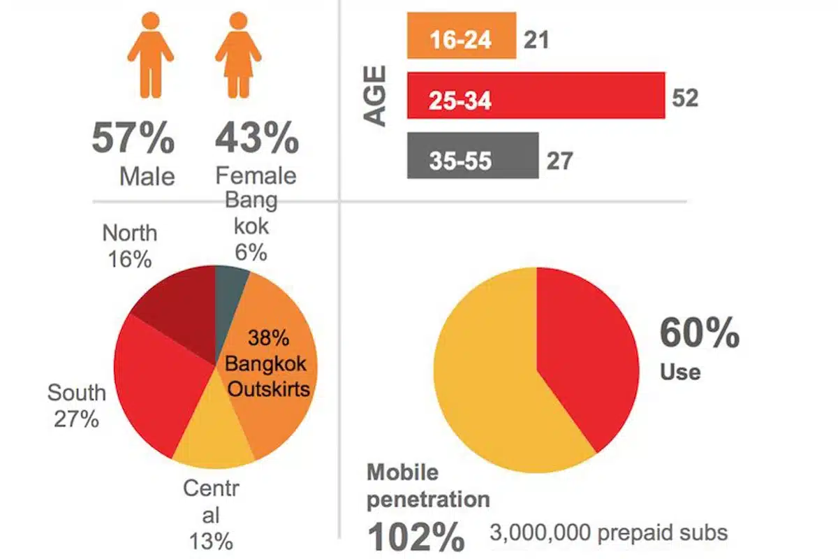 ทรู วอเลท คือแอปพลิเคชันกระเป๋าเงินออนไลน์ที่มีผู้ใช้มากกว่า 20 ล้านคนในประเทศไทย