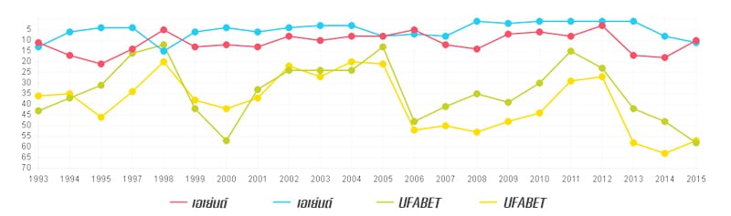 กราฟสถิติ UFABET เป็นเว็บที่ได้รับความนิยมมากกว่าเว็บเอเย่นต์
